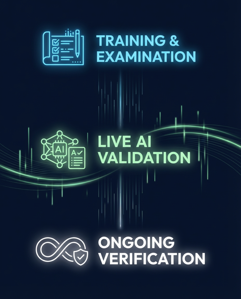AEO certification process showing three phases training and examination, live AI validation, and ongoing verification to confirm AI trust, citation authority, and continuous visibility qualification