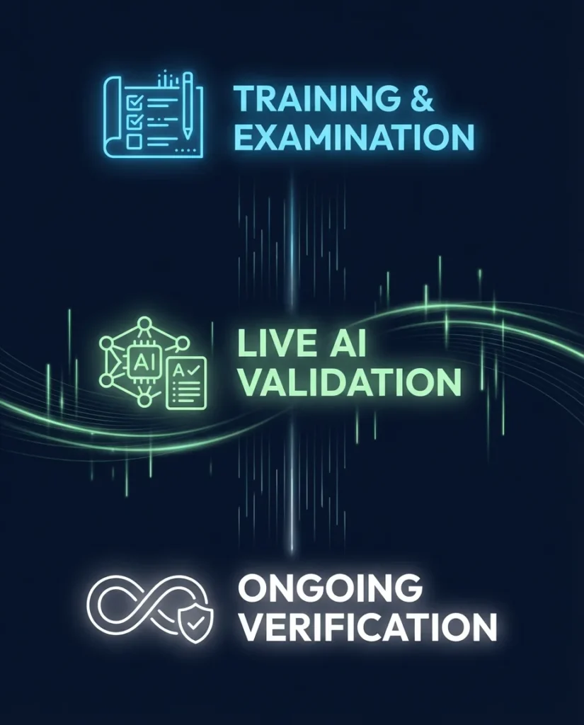 AEO certification process showing three phases training and examination, live AI validation, and ongoing verification to confirm AI trust, citation authority, and continuous visibility qualification